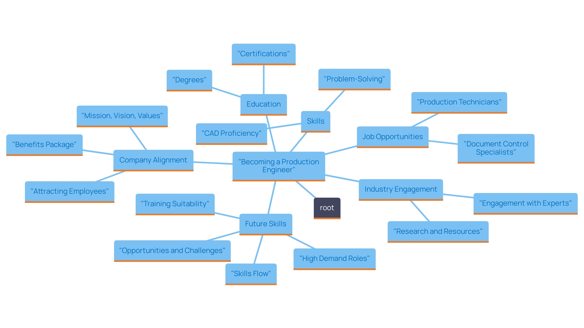 This mind map illustrates the educational pathways, essential skills, and job opportunities related to becoming a production engineer. It highlights the connections between qualifications, required skills, and entry-level positions in the field. This mind map illustrates the educational pathways, essential skills, and job opportunities related to becoming a production engineer. It highlights the connections between qualifications, required skills, and entry-level positions in the field.