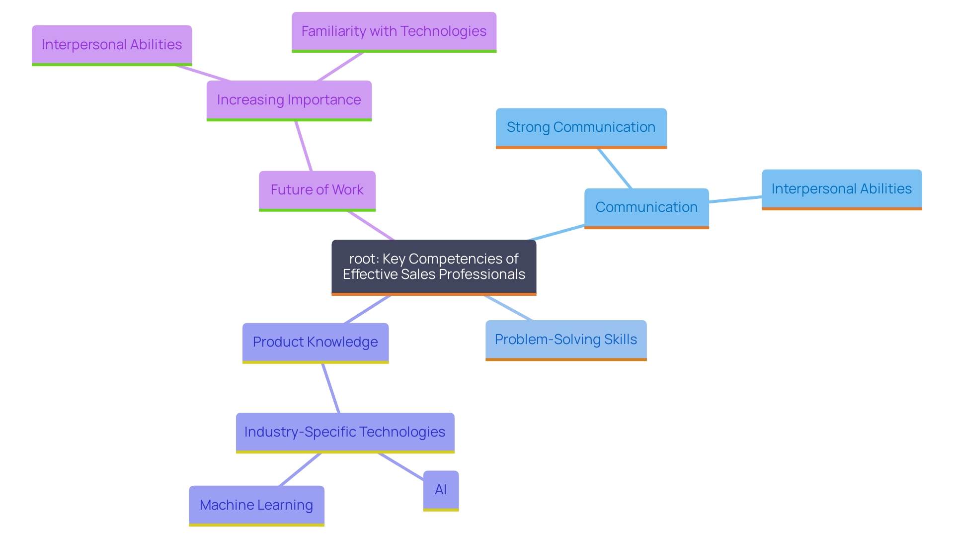 This mind map illustrates the essential competencies and skills required for effective sales professionals, highlighting the relationship between technical knowledge and interpersonal abilities. This mind map illustrates the essential competencies and skills required for effective sales professionals, highlighting the relationship between technical knowledge and interpersonal abilities.