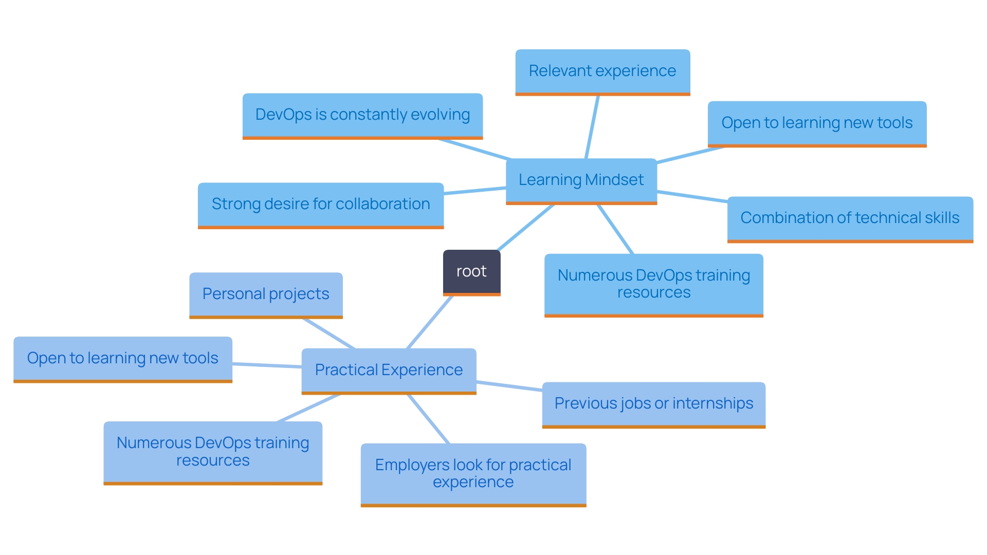 This mind map illustrates the essential components of a strong DevOps engineer resume for 2024, highlighting key areas such as contact information, professional summary, technical skills, work experience, education, and projects. This mind map illustrates the essential components of a strong DevOps engineer resume for 2024, highlighting key areas such as contact information, professional summary, technical skills, work experience, education, and projects.