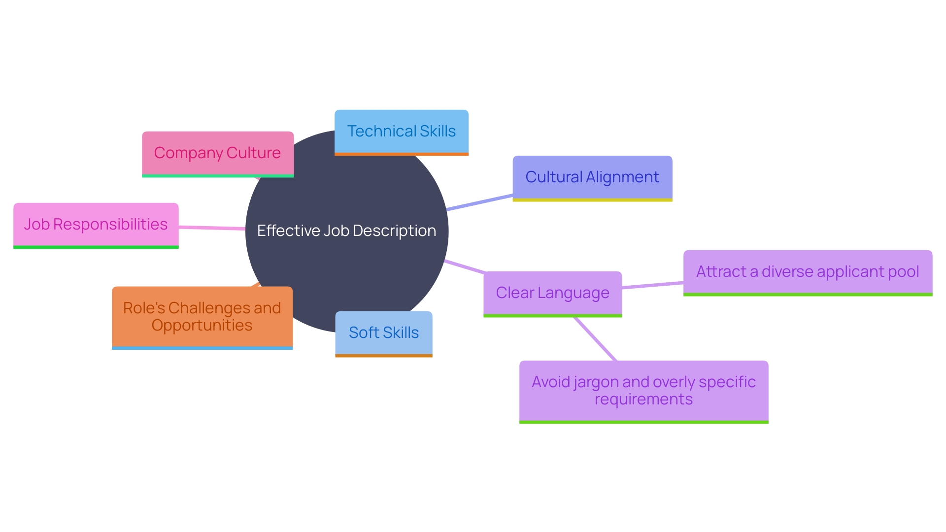 This mind map illustrates the essential components of creating effective job descriptions for attracting suitable candidates. It highlights the key elements such as technical skills, soft skills, cultural alignment, and the importance of clarity in language. This mind map illustrates the essential components of creating effective job descriptions for attracting suitable candidates. It highlights the key elements such as technical skills, soft skills, cultural alignment, and the importance of clarity in language.