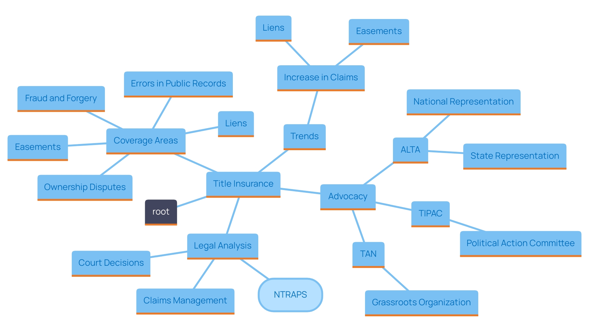 This mind map illustrates the essential coverage areas provided by title insurance policies, highlighting the key elements such as easements, liens, ownership disputes, fraud and forgery, and errors in public records. Each area is connected to the overarching theme of protecting landowners from legal and financial challenges.
