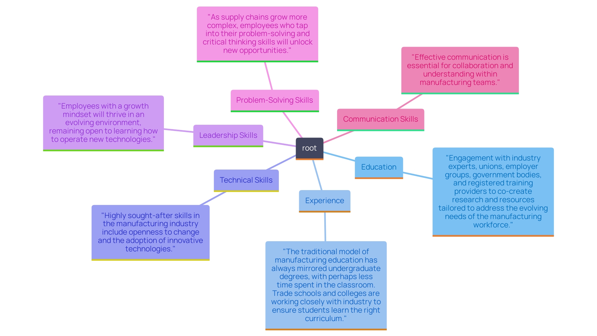 This mind map illustrates the essential qualifications and skills needed for effective plant managers, branching out from the central theme of 'Plant Manager Qualifications'. This mind map illustrates the essential qualifications and skills needed for effective plant managers, branching out from the central theme of 'Plant Manager Qualifications'.