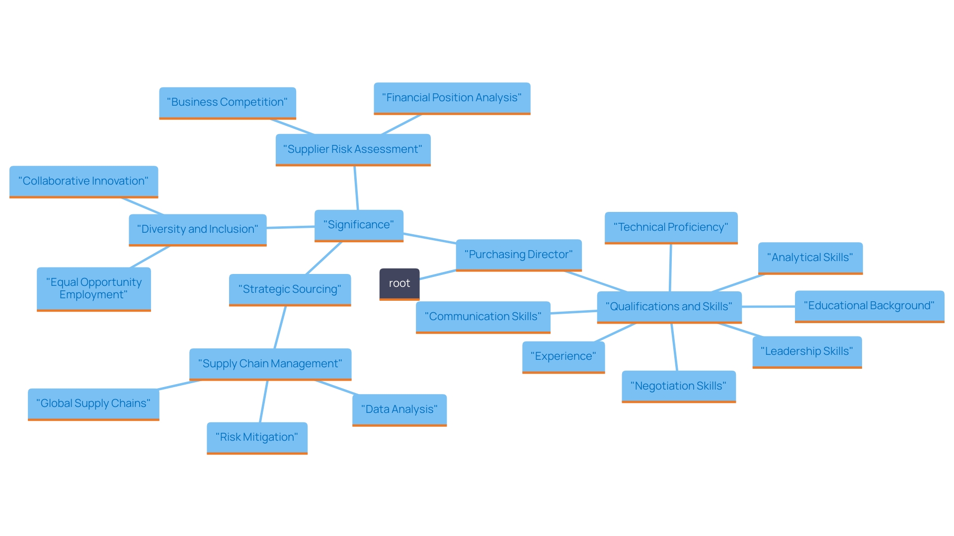 This mind map illustrates the essential qualifications and skills required for a Purchasing Director, highlighting the key components and their interconnections. This mind map illustrates the essential qualifications and skills required for a Purchasing Director, highlighting the key components and their interconnections.
