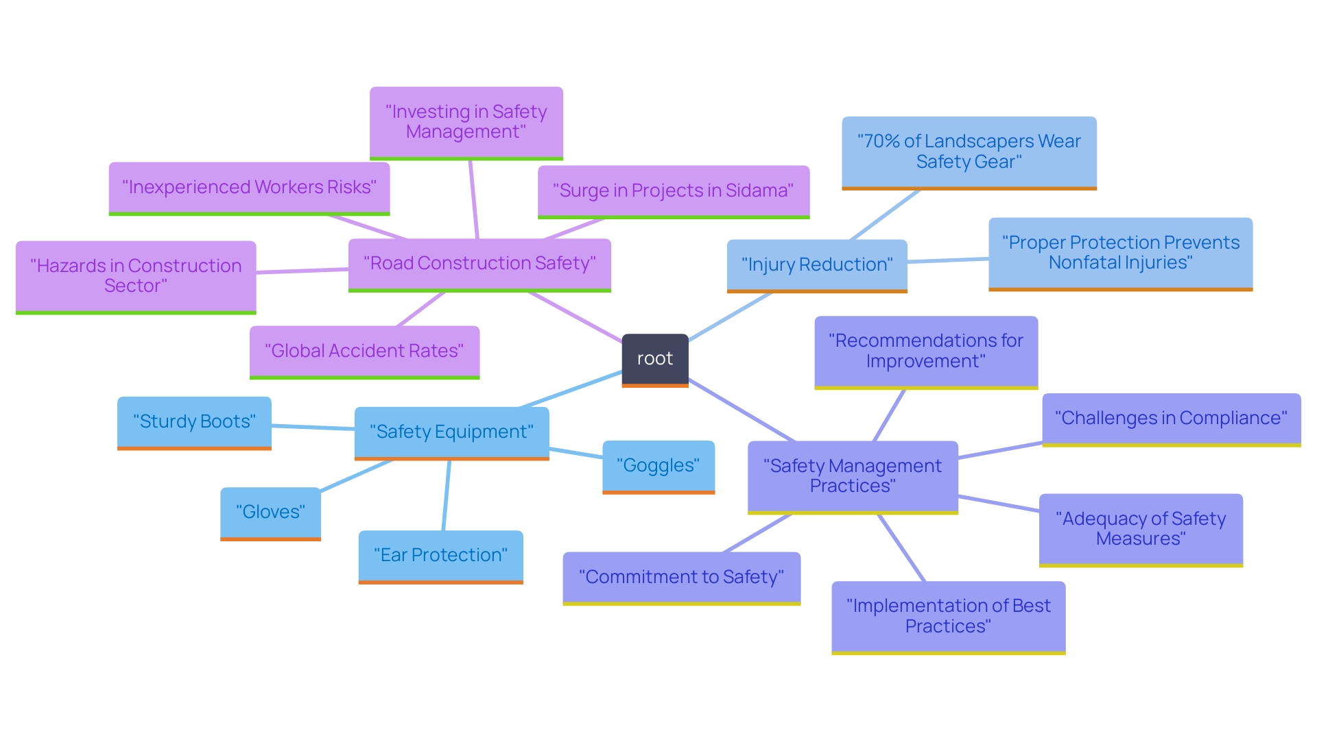 This mind map illustrates the essential safety equipment for landscapers and the impact of wearing protective gear on injury prevention. This mind map illustrates the essential safety equipment for landscapers and the impact of wearing protective gear on injury prevention.