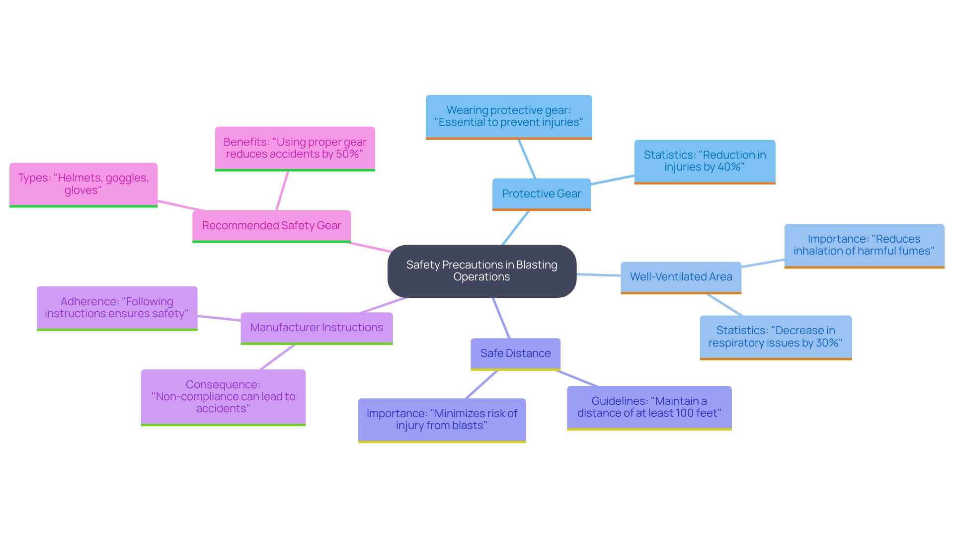 This mind map illustrates the essential safety precautions for operating a blaster, highlighting key practices and their benefits.