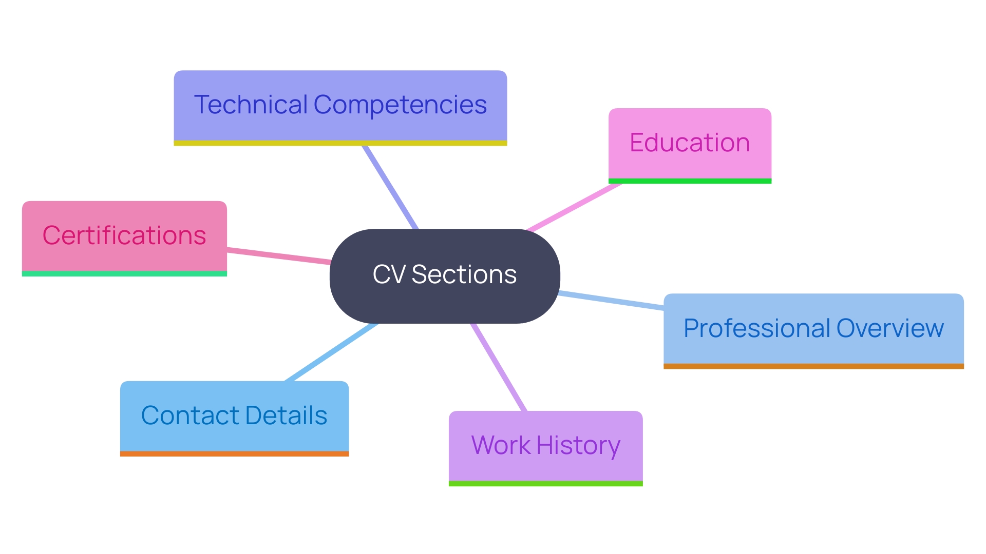 This mind map illustrates the essential sections of a well-organized CV for information specialists, including engineers, analysts, and architects. Each branch represents a key component that contributes to an effective CV.