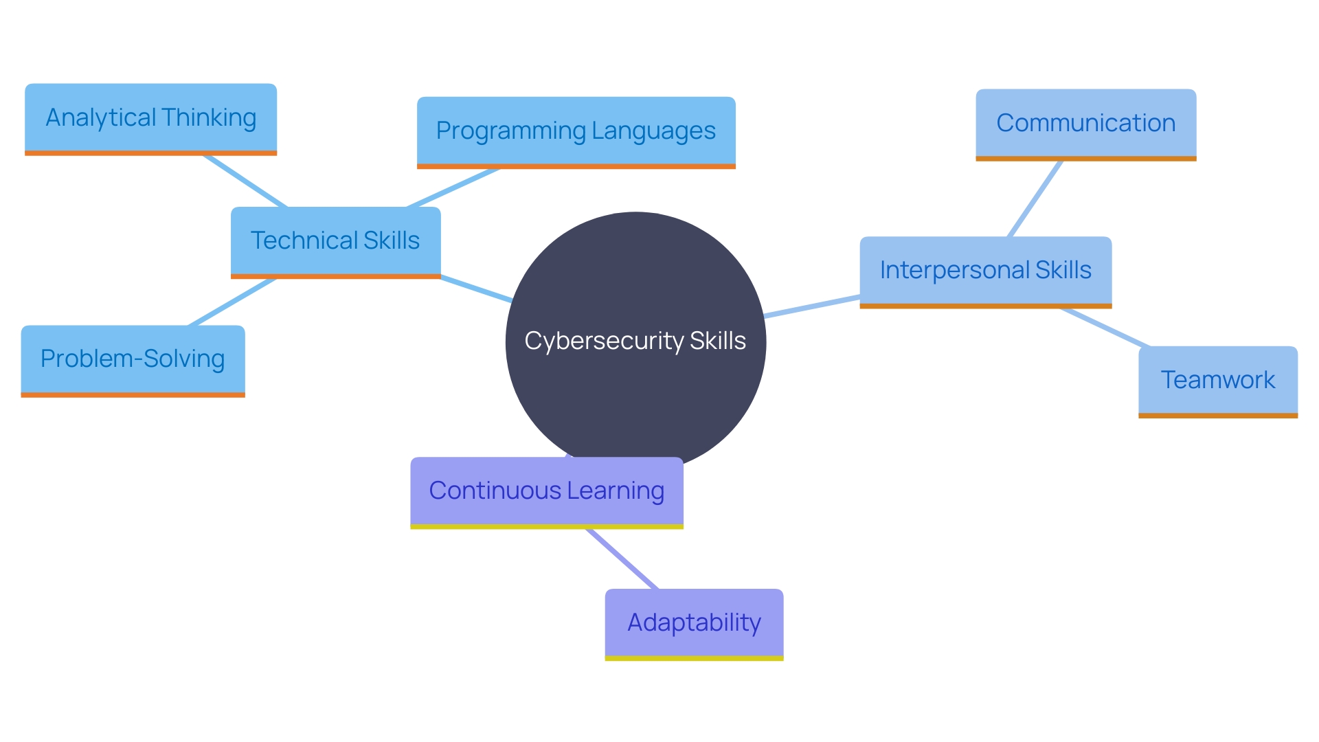This mind map illustrates the essential skills and abilities required for success in cybersecurity, highlighting both technical and interpersonal competencies, as well as the importance of continuous learning and adaptability. This mind map illustrates the essential skills and abilities required for success in cybersecurity, highlighting both technical and interpersonal competencies, as well as the importance of continuous learning and adaptability.