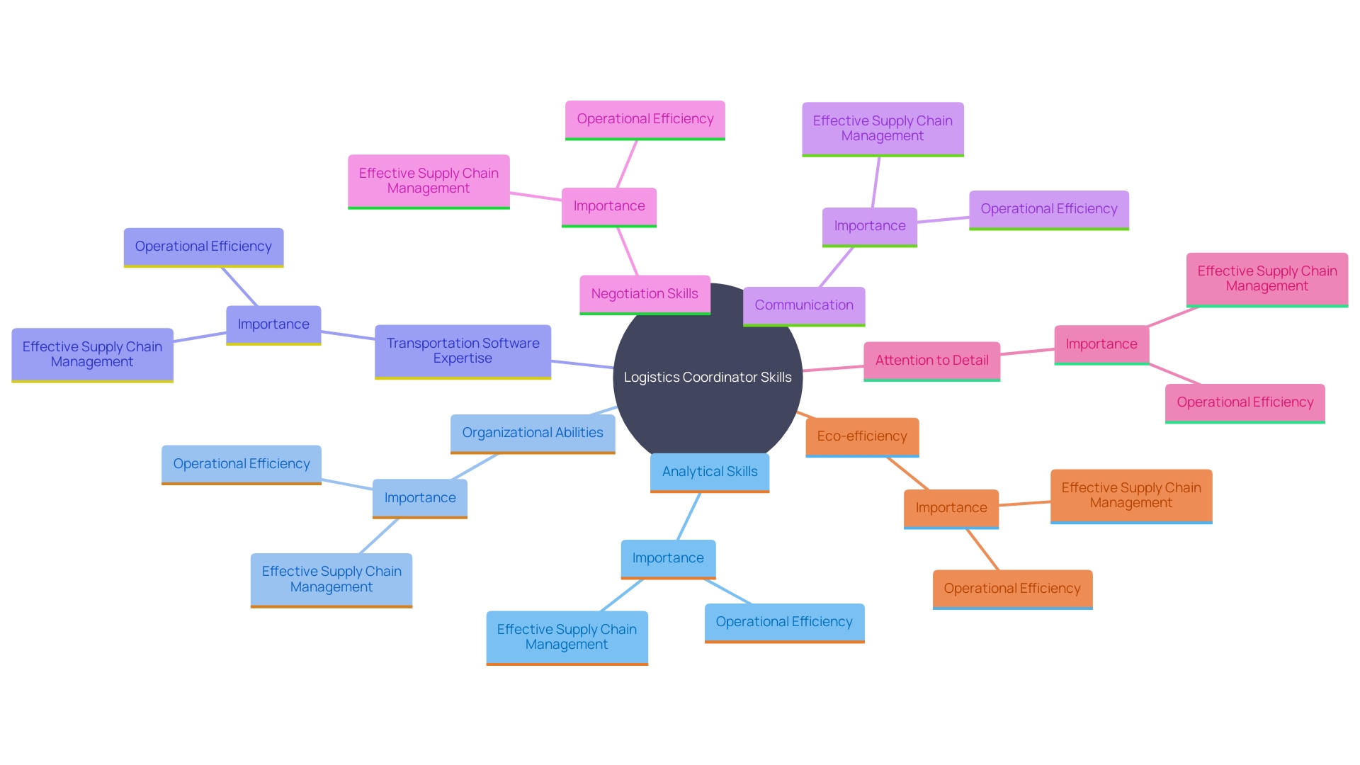 This mind map illustrates the essential skills and competencies required for a Logistics Coordinator, highlighting their interconnections and relevance in the supply chain. This mind map illustrates the essential skills and competencies required for a Logistics Coordinator, highlighting their interconnections and relevance in the supply chain.