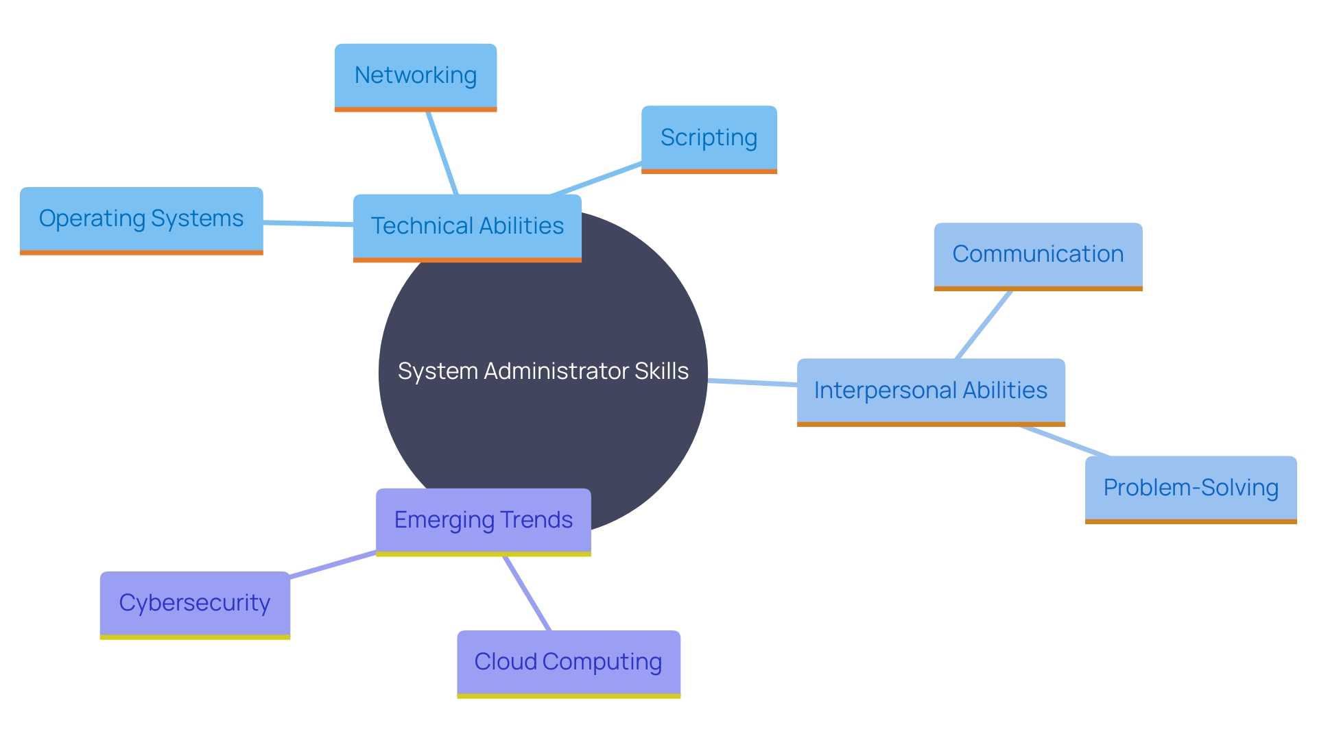 This mind map illustrates the essential skills and competencies required for a System Administrator, highlighting both technical and interpersonal abilities, along with emerging trends in the field. This mind map illustrates the essential skills and competencies required for a System Administrator, highlighting both technical and interpersonal abilities, along with emerging trends in the field.