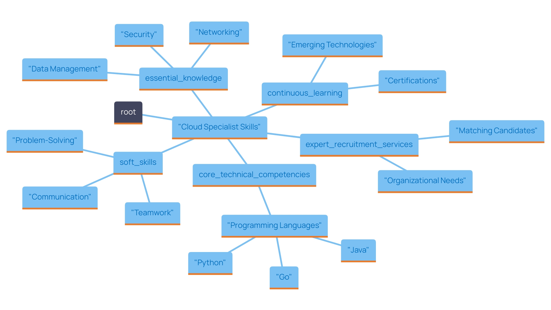 This mind map illustrates the essential skills and competencies required for cloud specialists, highlighting the balance between technical and soft skills necessary for success in the field. This mind map illustrates the essential skills and competencies required for cloud specialists, highlighting the balance between technical and soft skills necessary for success in the field.