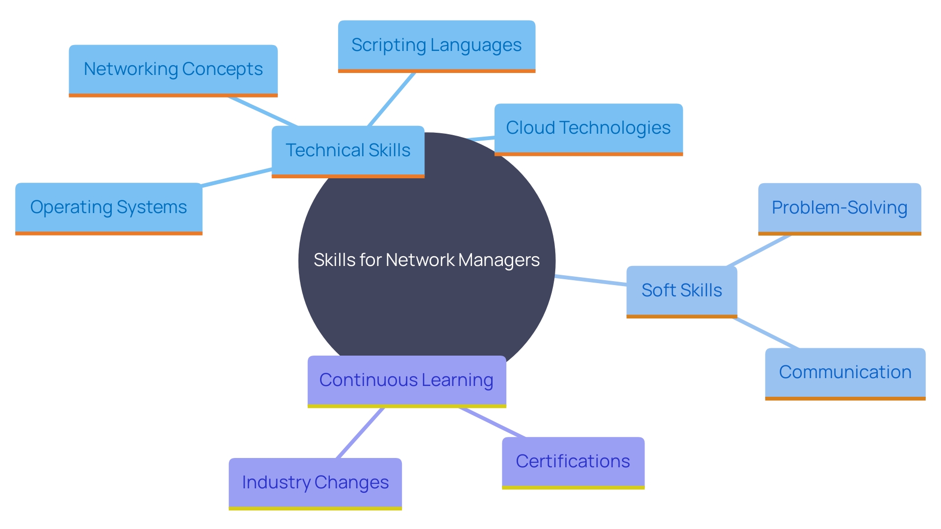 This mind map illustrates the essential skills and competencies required for network managers, highlighting both technical and soft skills, as well as the importance of continuous learning and professional development. This mind map illustrates the essential skills and competencies required for network managers, highlighting both technical and soft skills, as well as the importance of continuous learning and professional development.