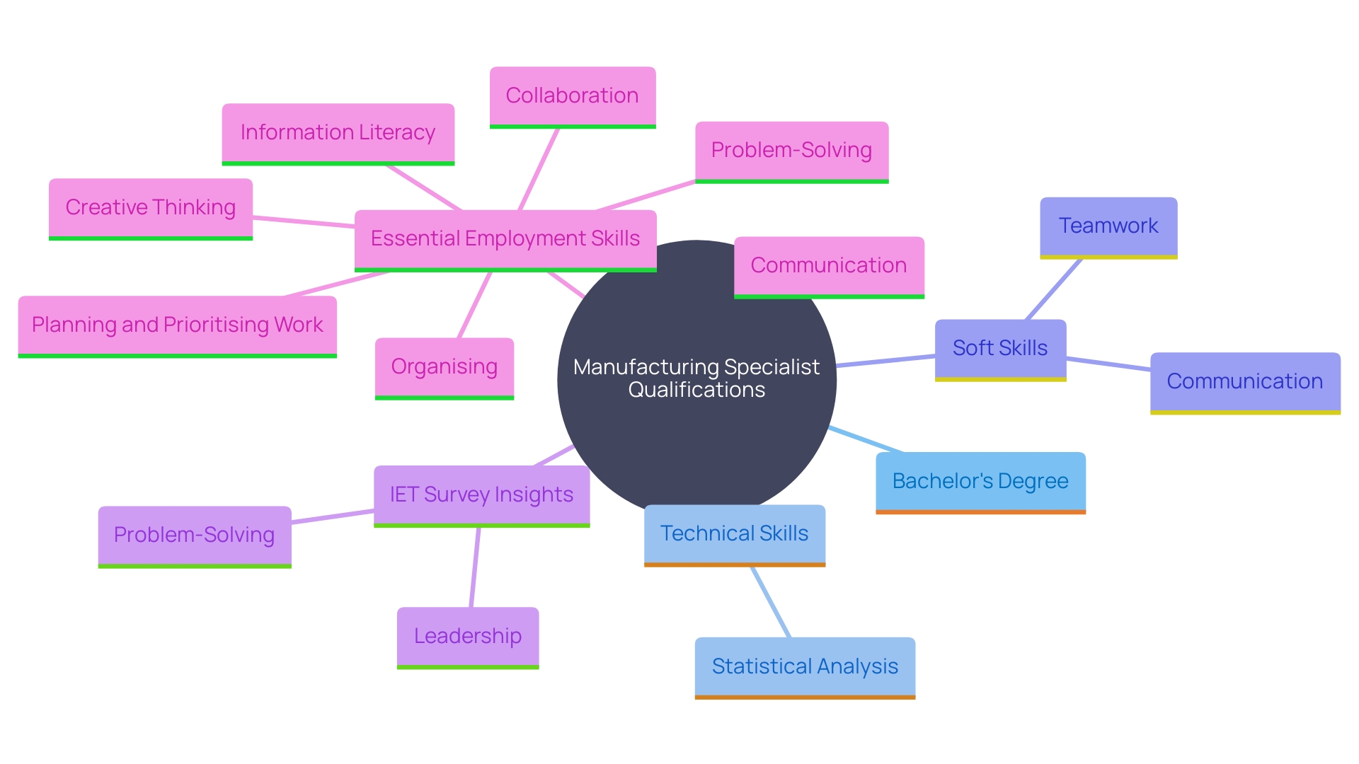 This mind map illustrates the essential skills and educational requirements for manufacturing specialists, highlighting the balance between technical and soft skills necessary for success in the field. This mind map illustrates the essential skills and educational requirements for manufacturing specialists, highlighting the balance between technical and soft skills necessary for success in the field.