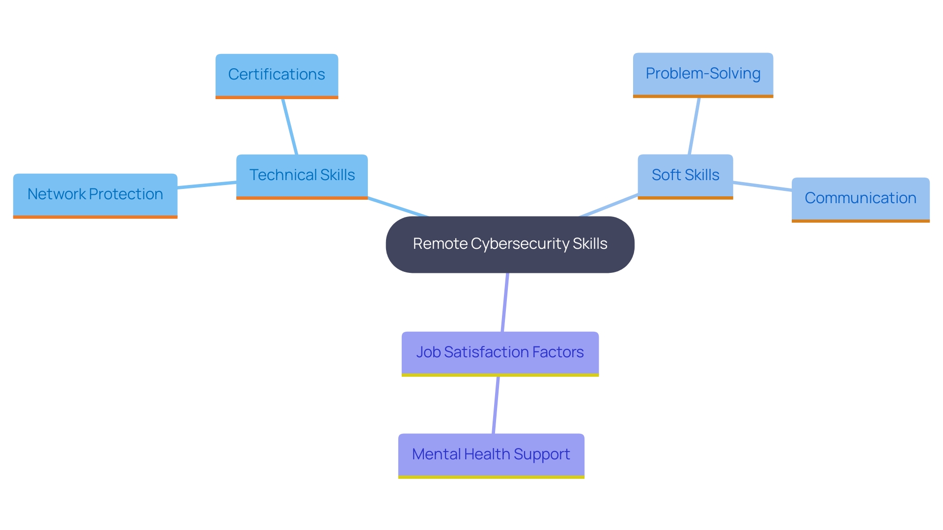 This mind map illustrates the essential skills and factors contributing to success in remote cybersecurity roles, highlighting both technical and soft skills, along with the importance of continuous education and supportive work environments. This mind map illustrates the essential skills and factors contributing to success in remote cybersecurity roles, highlighting both technical and soft skills, along with the importance of continuous education and supportive work environments.