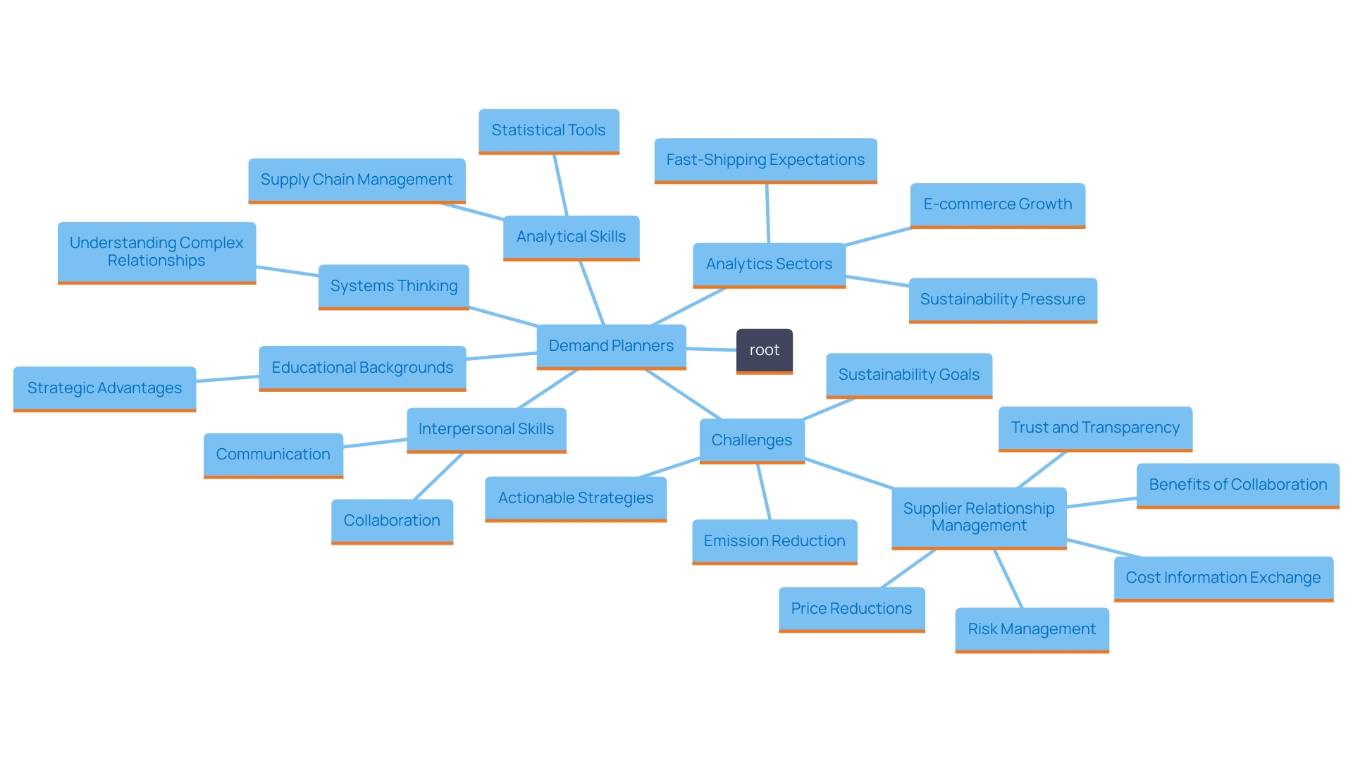 This mind map illustrates the essential skills and knowledge areas for aspiring demand planners, highlighting both analytical and interpersonal capabilities. This mind map illustrates the essential skills and knowledge areas for aspiring demand planners, highlighting both analytical and interpersonal capabilities.