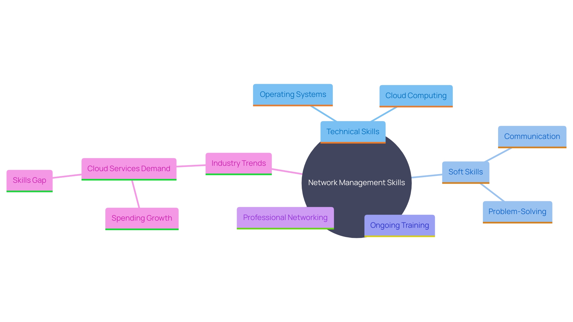 This mind map illustrates the essential skills and knowledge areas for successful network managers, categorizing them into technical and soft skills, along with industry trends and professional development opportunities. This mind map illustrates the essential skills and knowledge areas for successful network managers, categorizing them into technical and soft skills, along with industry trends and professional development opportunities.