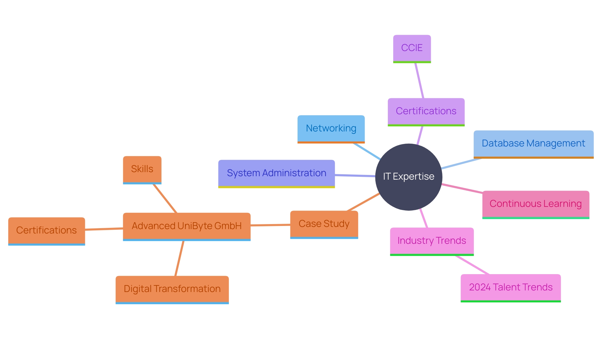 This mind map illustrates the essential skills and knowledge areas required for success in computing engineering and architecture, highlighting the importance of continuous learning and adaptation to industry trends. This mind map illustrates the essential skills and knowledge areas required for success in computing engineering and architecture, highlighting the importance of continuous learning and adaptation to industry trends.