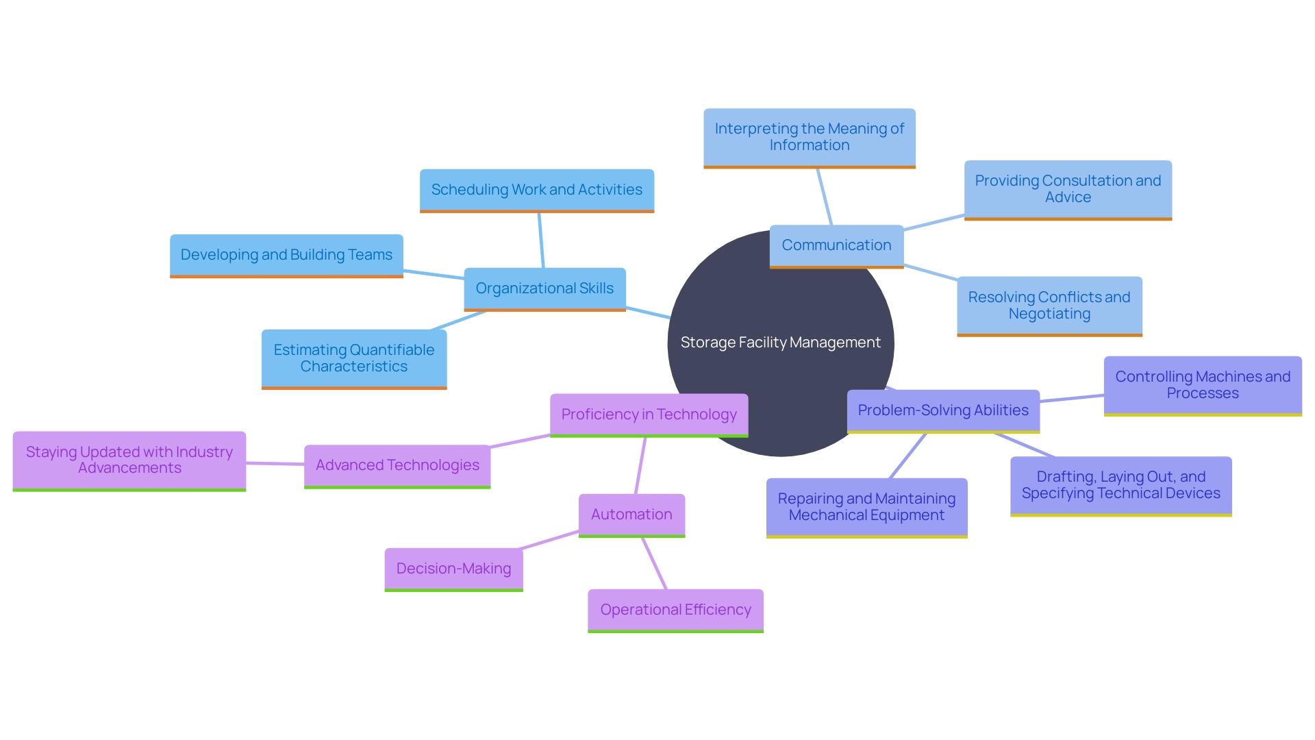 This mind map illustrates the essential skills and qualifications for a successful storage facility manager, highlighting the interconnections between various competencies and technological advancements in the industry. This mind map illustrates the essential skills and qualifications for a successful storage facility manager, highlighting the interconnections between various competencies and technological advancements in the industry.