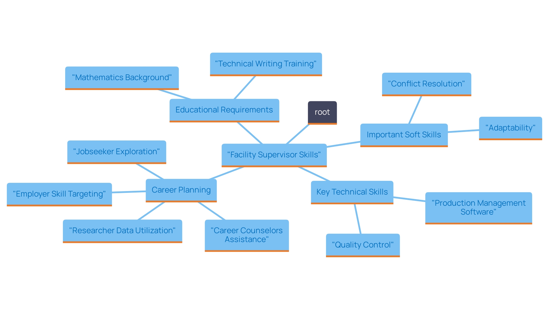This mind map illustrates the essential skills and qualifications for facility supervisors, highlighting key areas such as education, technical skills, and soft skills necessary for effective leadership in manufacturing environments. This mind map illustrates the essential skills and qualifications for facility supervisors, highlighting key areas such as education, technical skills, and soft skills necessary for effective leadership in manufacturing environments.