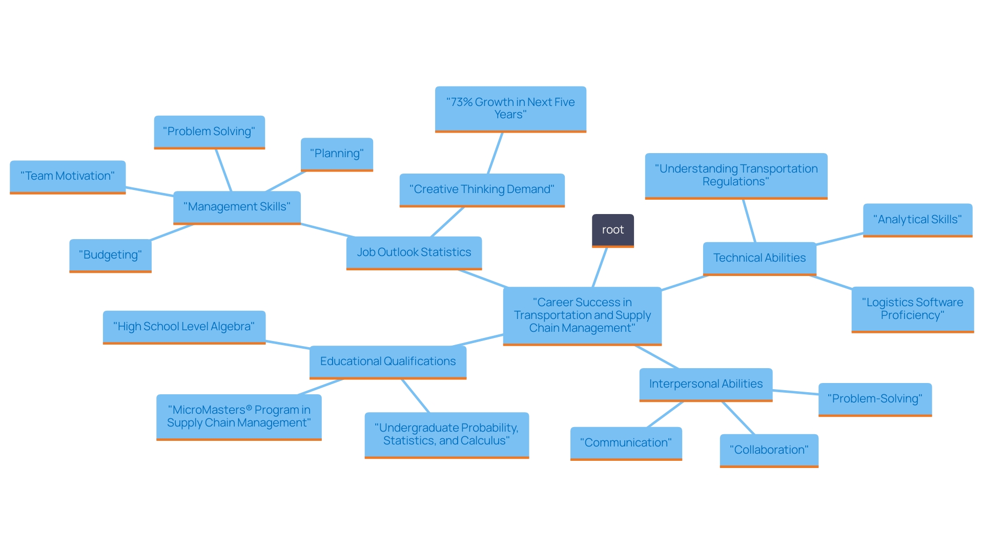 This mind map illustrates the essential skills and qualifications needed for a successful career in transportation and supply chain management, highlighting both technical and interpersonal abilities. This mind map illustrates the essential skills and qualifications needed for a successful career in transportation and supply chain management, highlighting both technical and interpersonal abilities.