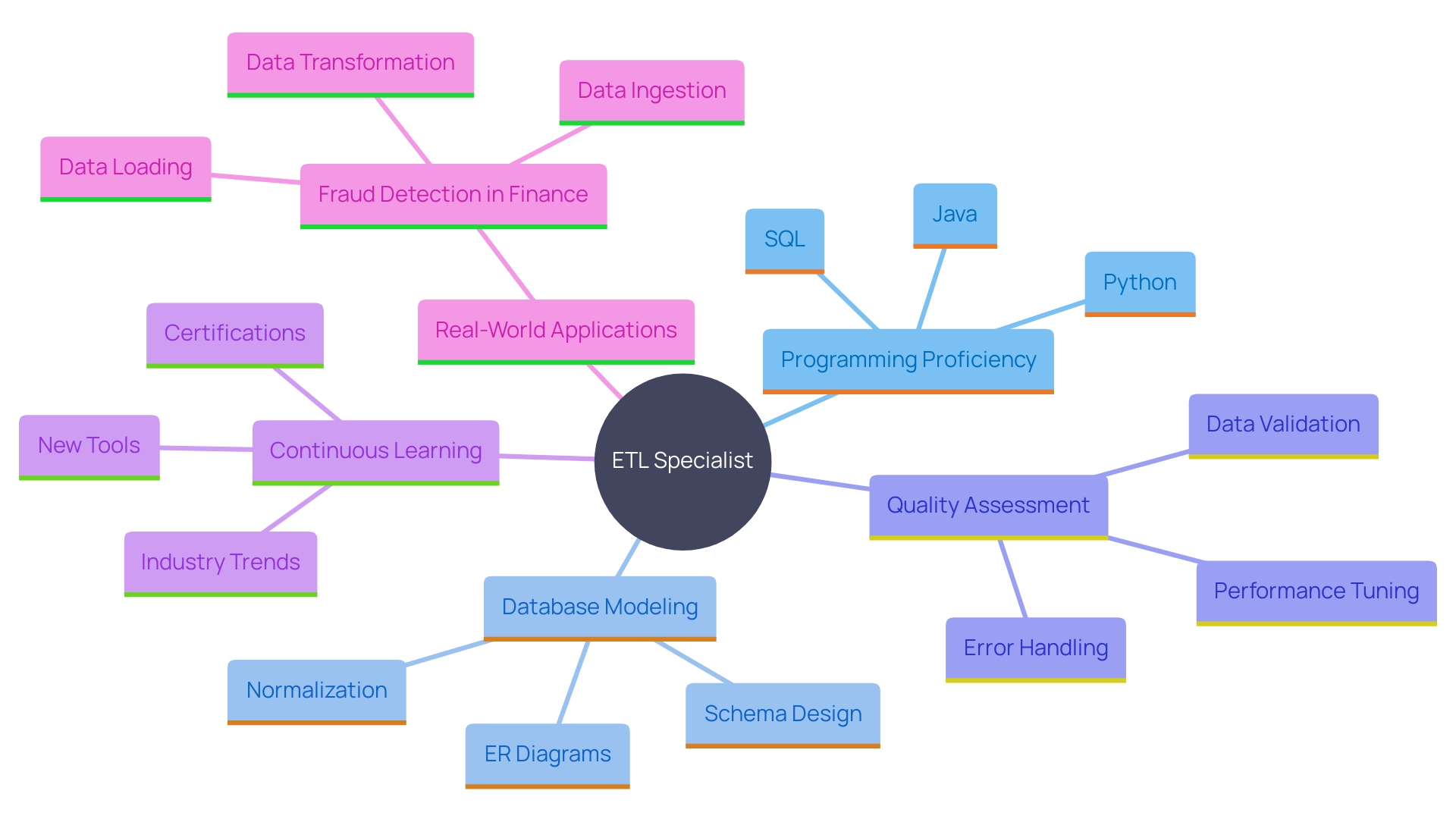 This mind map illustrates the essential skills and responsibilities of ETL specialists in information engineering, highlighting their role in data extraction, transformation, and loading processes. This mind map illustrates the essential skills and responsibilities of ETL specialists in information engineering, highlighting their role in data extraction, transformation, and loading processes.