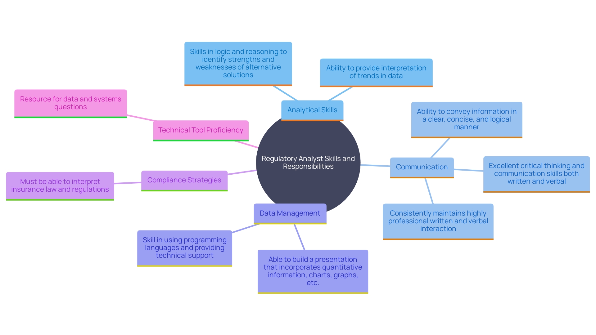 This mind map illustrates the essential skills and responsibilities of Regulatory Analysts, highlighting the interplay between analytical abilities, communication skills, and technical proficiencies. This mind map illustrates the essential skills and responsibilities of Regulatory Analysts, highlighting the interplay between analytical abilities, communication skills, and technical proficiencies.