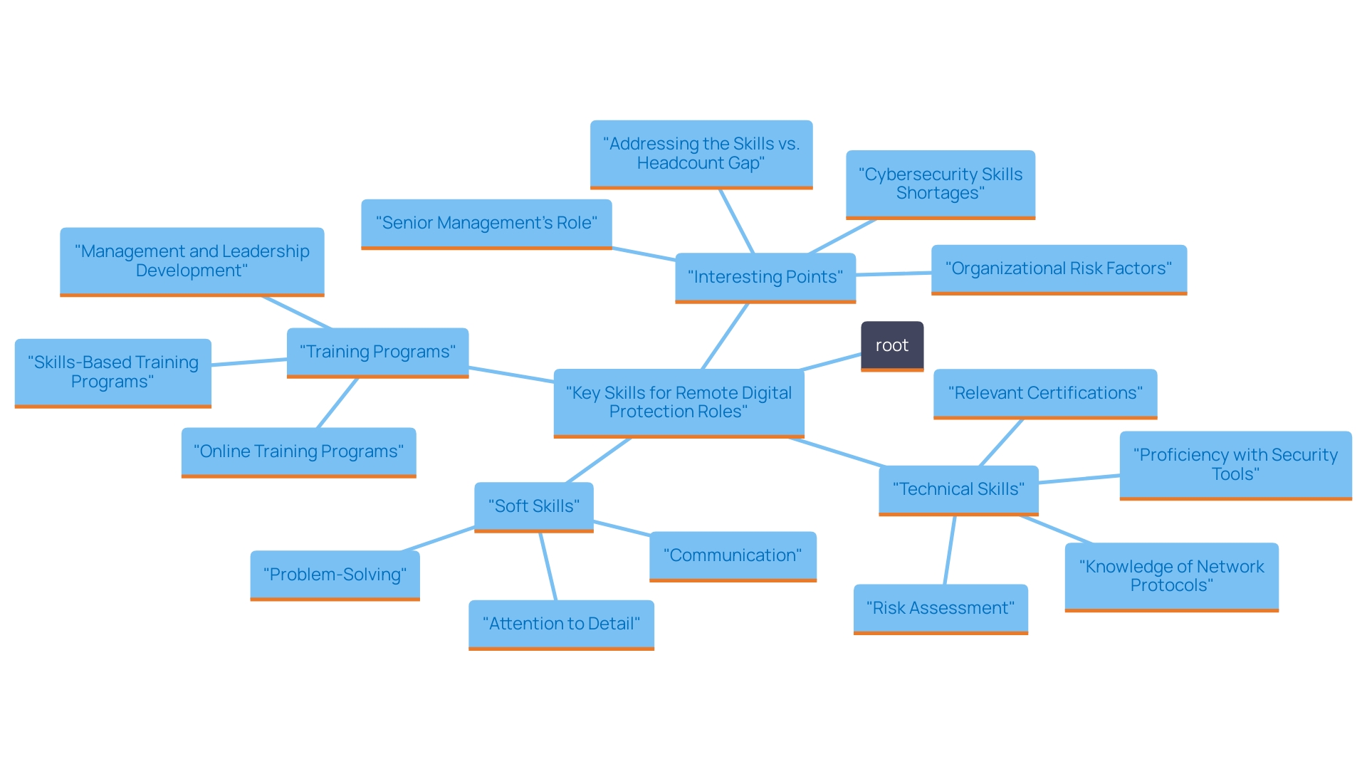 This mind map illustrates the essential skills and training areas for excelling in remote digital protection positions, highlighting both technical and soft skills necessary for success in the cybersecurity field. This mind map illustrates the essential skills and training areas for excelling in remote digital protection positions, highlighting both technical and soft skills necessary for success in the cybersecurity field.