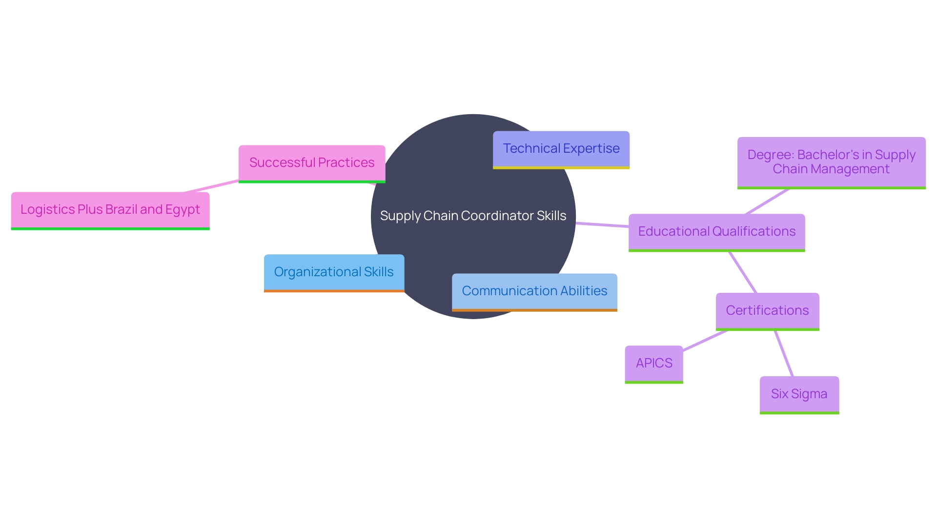 This mind map illustrates the essential skills, qualifications, and notable examples in supply chain management, highlighting the interconnections between various competencies and successful practices. This mind map illustrates the essential skills, qualifications, and notable examples in supply chain management, highlighting the interconnections between various competencies and successful practices.