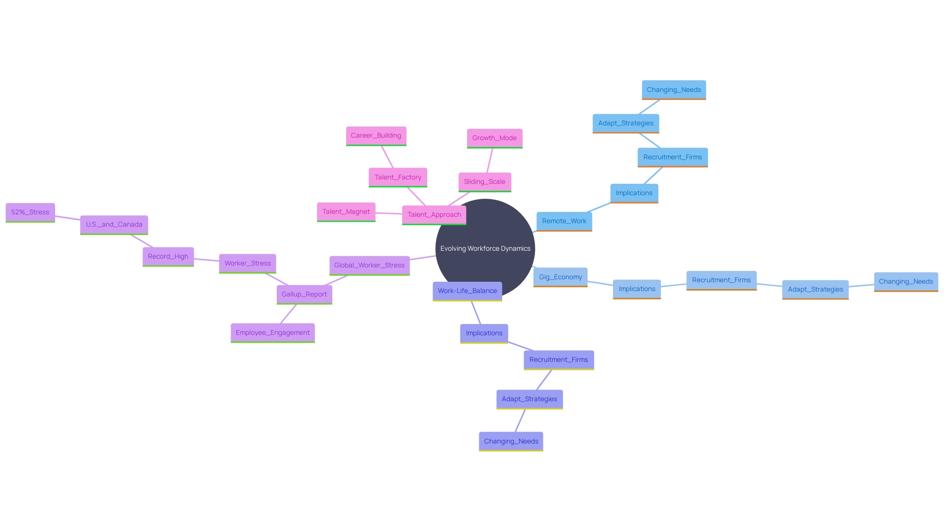 This mind map illustrates the evolving dynamics of the workforce, highlighting key trends such as remote work, gig economy participation, and the emphasis on work-life balance. It shows how these trends interconnect and influence recruitment strategies. This mind map illustrates the evolving dynamics of the workforce, highlighting key trends such as remote work, gig economy participation, and the emphasis on work-life balance. It shows how these trends interconnect and influence recruitment strategies.