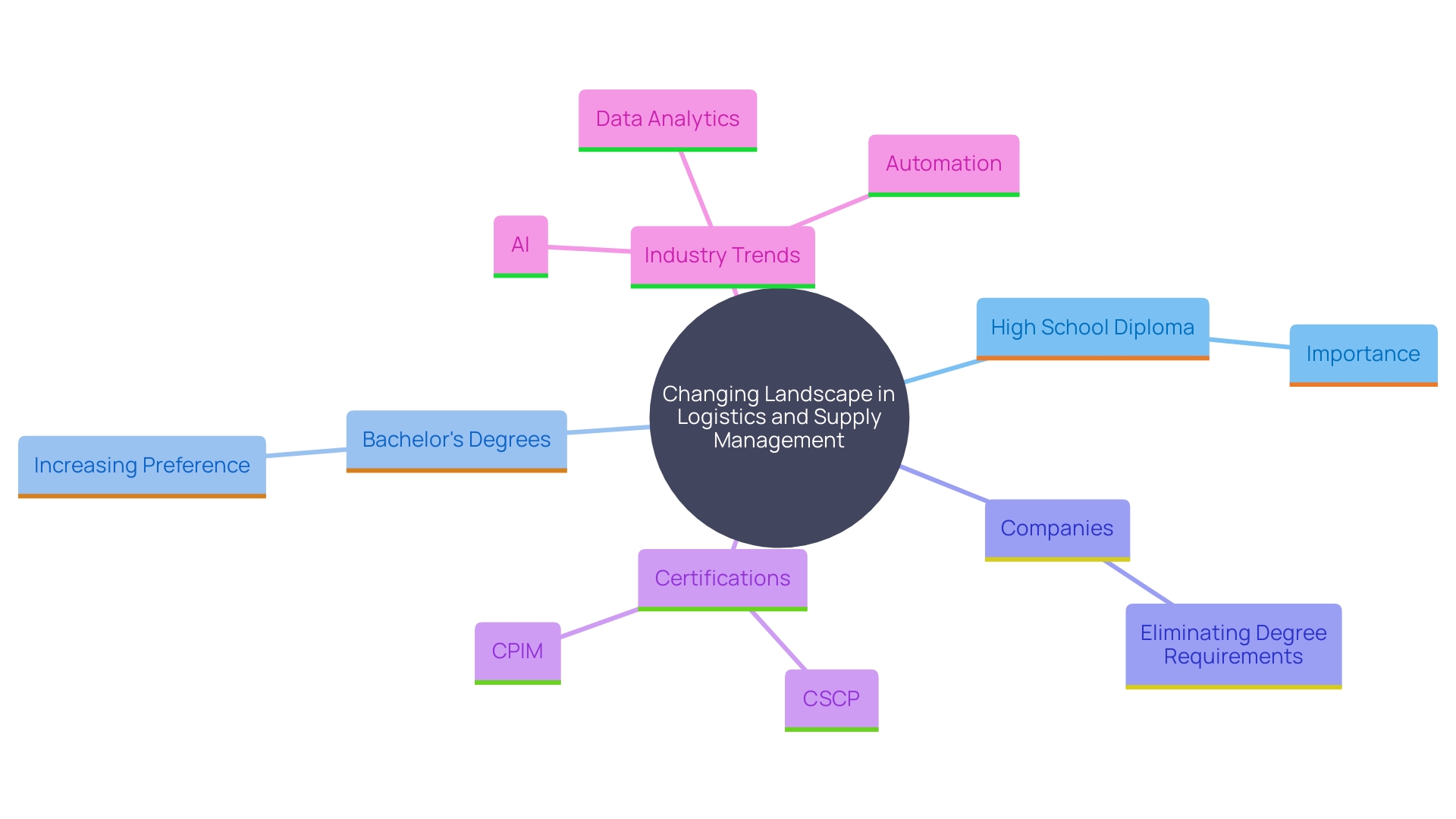This mind map illustrates the evolving educational and certification requirements in the logistics and supply chain industry, highlighting the shift towards higher qualifications and alternative pathways for job readiness. This mind map illustrates the evolving educational and certification requirements in the logistics and supply chain industry, highlighting the shift towards higher qualifications and alternative pathways for job readiness.
