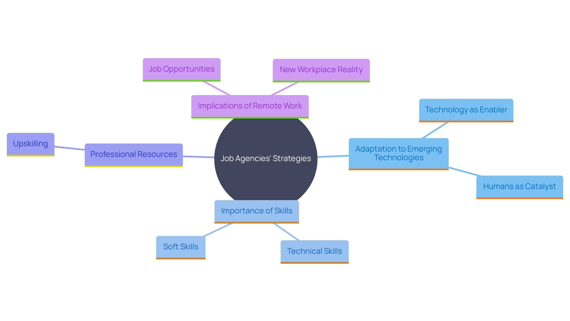 This mind map illustrates the evolving landscape of engineering job agencies, highlighting key areas such as skill development, the impact of technology, and the rise of remote work. This mind map illustrates the evolving landscape of engineering job agencies, highlighting key areas such as skill development, the impact of technology, and the rise of remote work.