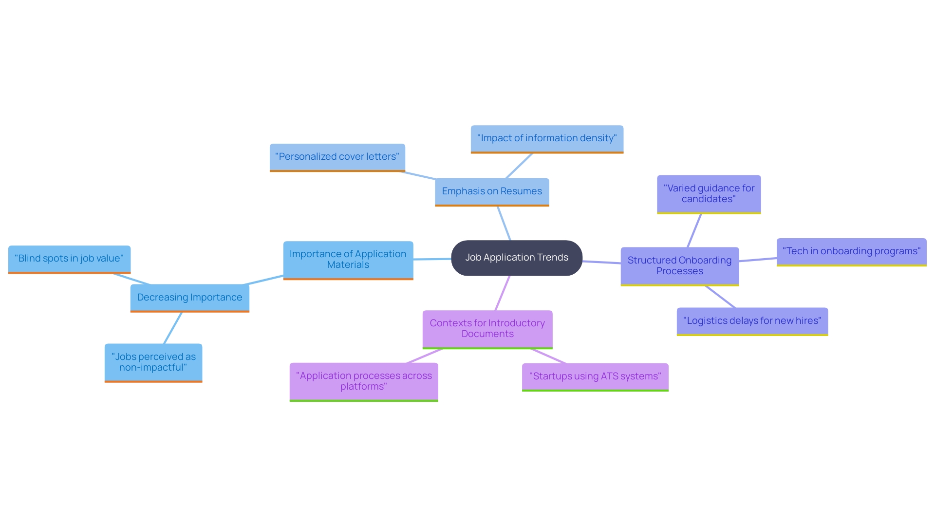 This mind map illustrates the evolving significance of application materials in the job application process, highlighting key trends and factors influencing hiring practices. This mind map illustrates the evolving significance of application materials in the job application process, highlighting key trends and factors influencing hiring practices.