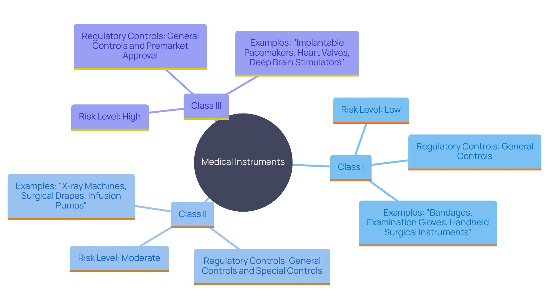 This mind map illustrates the FDA's categorization of medical instruments into three classes based on risk levels, detailing the regulatory requirements for each class.