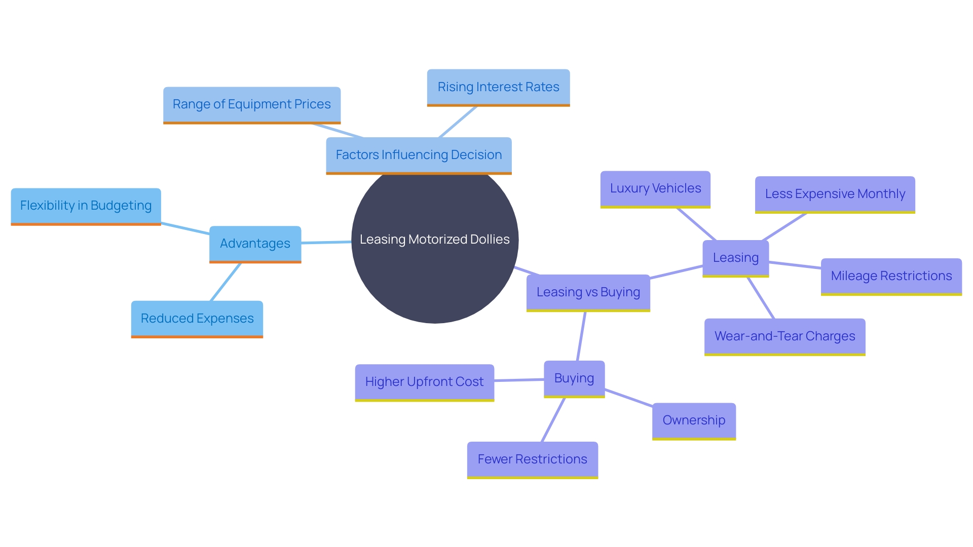 This mind map illustrates the financial considerations and benefits of leasing motorized dollies versus purchasing them outright. It highlights key factors such as cost comparisons, interest rates, and leasing advantages.
