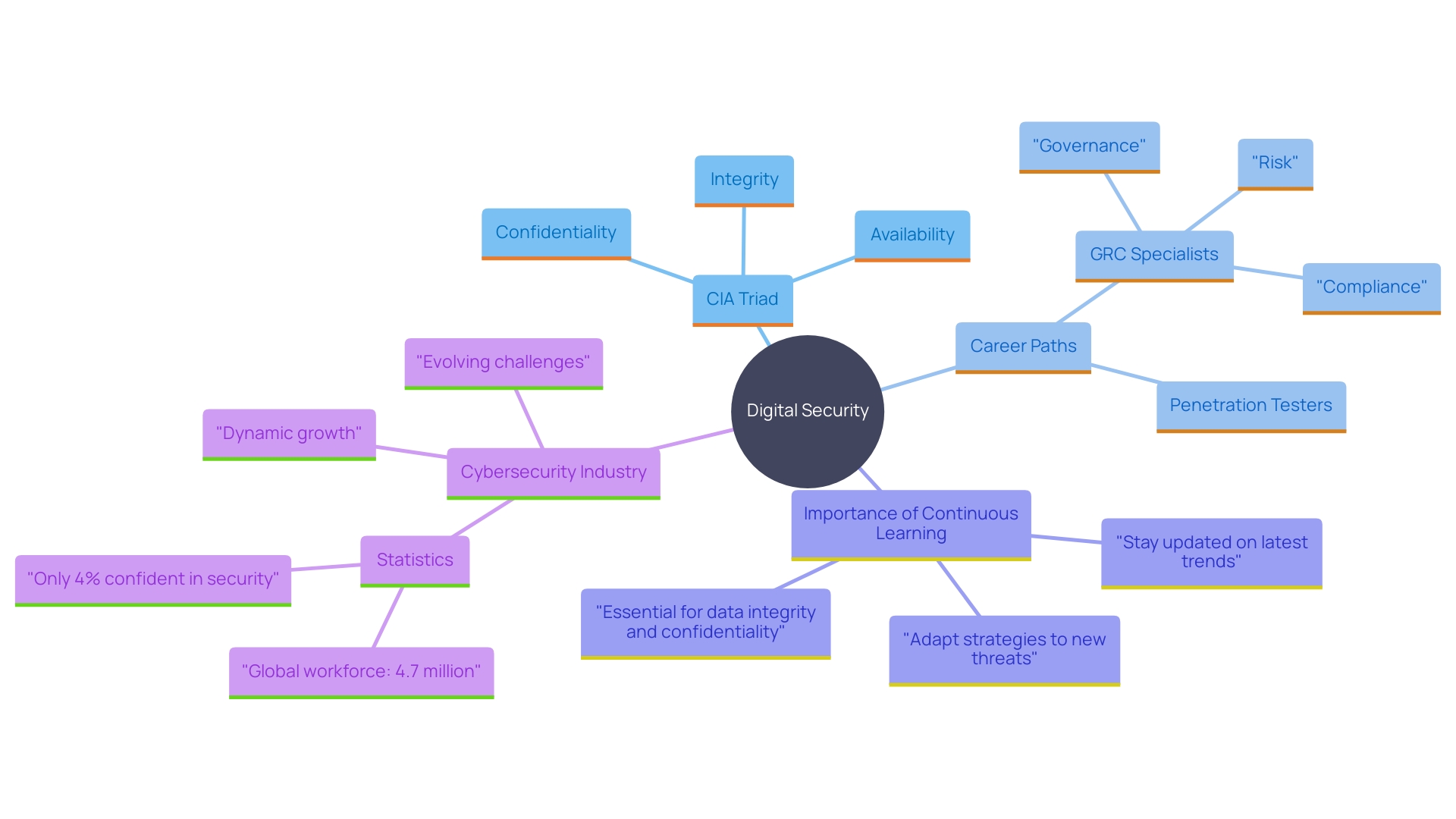 This mind map illustrates the fundamental concepts and career paths in digital security, highlighting key principles and areas of specialization. This mind map illustrates the fundamental concepts and career paths in digital security, highlighting key principles and areas of specialization.