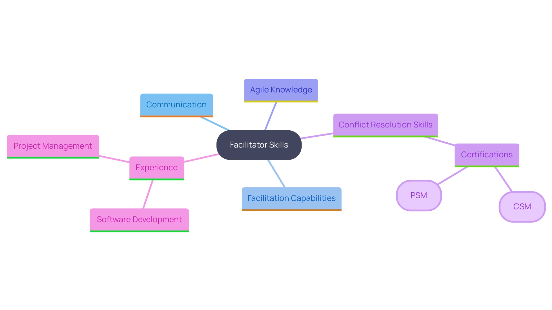 This mind map illustrates the fundamental skills and qualifications required for effective facilitators, highlighting key areas such as communication, Agile principles, conflict resolution, and relevant certifications. This mind map illustrates the fundamental skills and qualifications required for effective facilitators, highlighting key areas such as communication, Agile principles, conflict resolution, and relevant certifications.