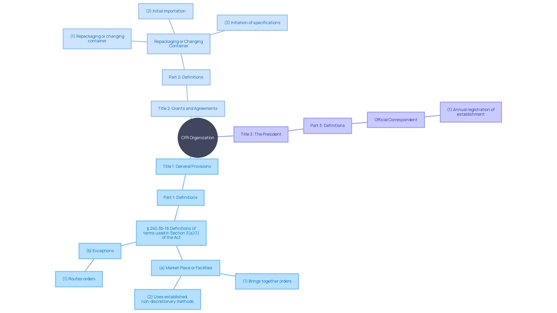 This mind map illustrates the hierarchical structure of the Federal Regulations (CFR), showcasing its organization into titles, parts, sections, and paragraphs. It highlights the relationship between these divisions and their relevance to regulatory clarity and compliance.