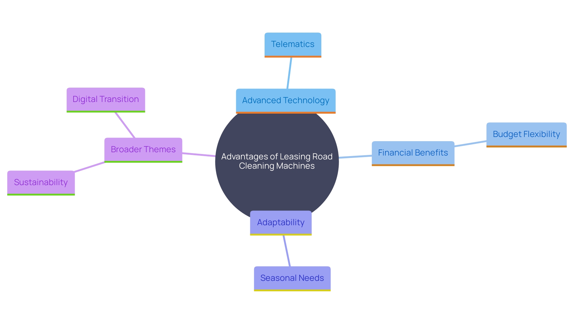 This mind map illustrates the interconnected benefits and features of leasing road cleaning machines for local governments, highlighting key aspects such as budget flexibility, seasonal adjustments, and environmental compliance. This mind map illustrates the interconnected benefits and features of leasing road cleaning machines for local governments, highlighting key aspects such as budget flexibility, seasonal adjustments, and environmental compliance.