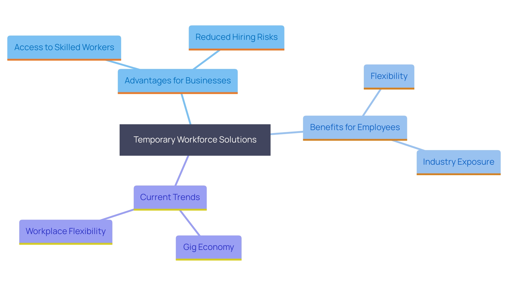 This mind map illustrates the interconnected benefits and trends associated with temporary workforce solutions for both employers and employees. This mind map illustrates the interconnected benefits and trends associated with temporary workforce solutions for both employers and employees.
