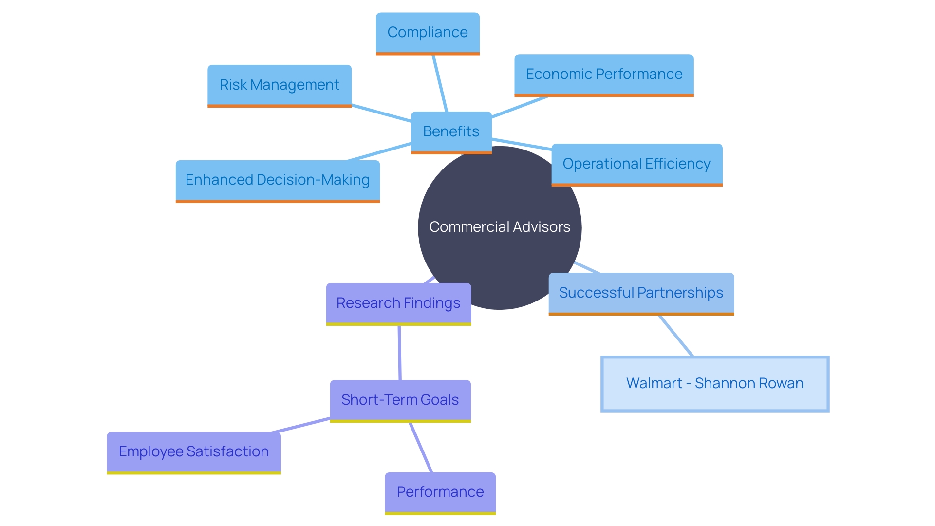 This mind map illustrates the interconnected benefits of collaborating with commercial advisors, highlighting key areas such as decision-making, risk mitigation, operational efficiency, and growth strategies. This mind map illustrates the interconnected benefits of collaborating with commercial advisors, highlighting key areas such as decision-making, risk mitigation, operational efficiency, and growth strategies.