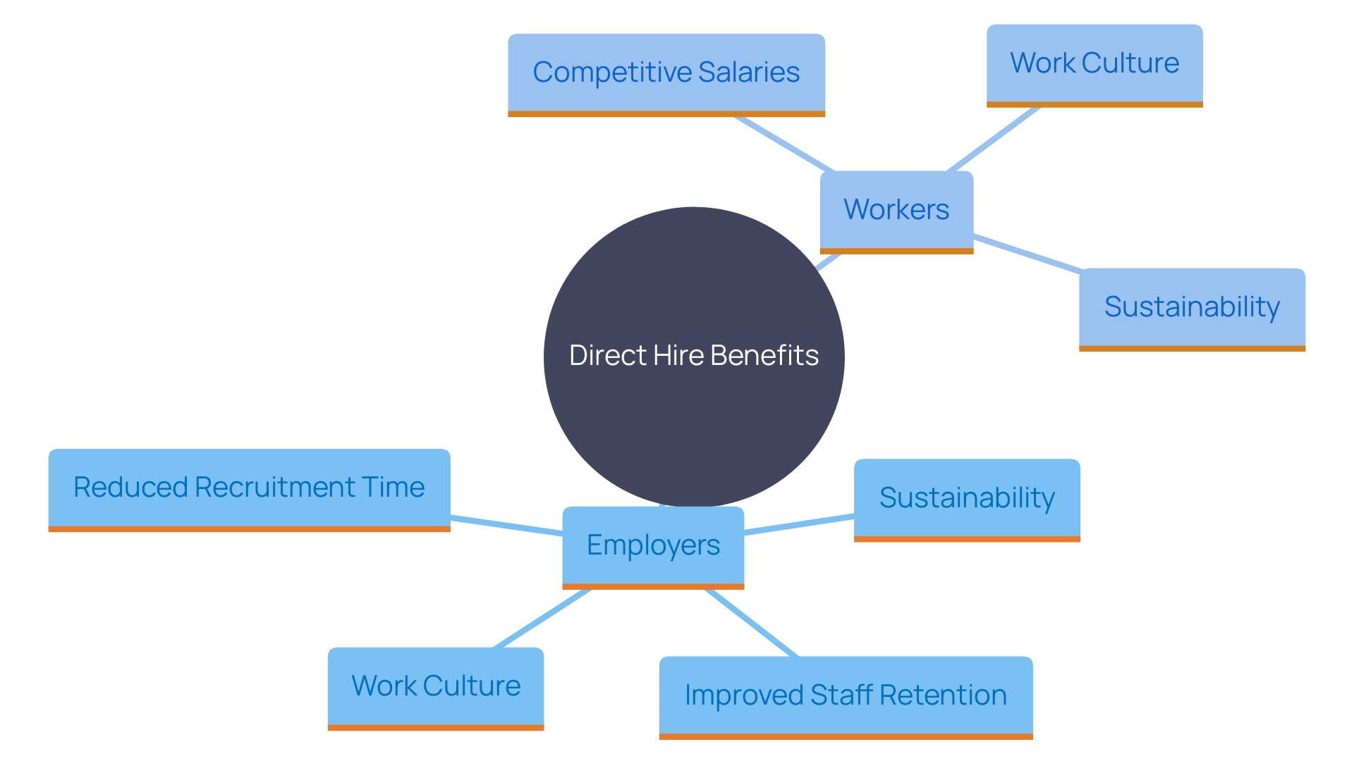 This mind map illustrates the interconnected benefits of direct hire for employers and workers, highlighting key factors that influence recruitment and retention. This mind map illustrates the interconnected benefits of direct hire for employers and workers, highlighting key factors that influence recruitment and retention.