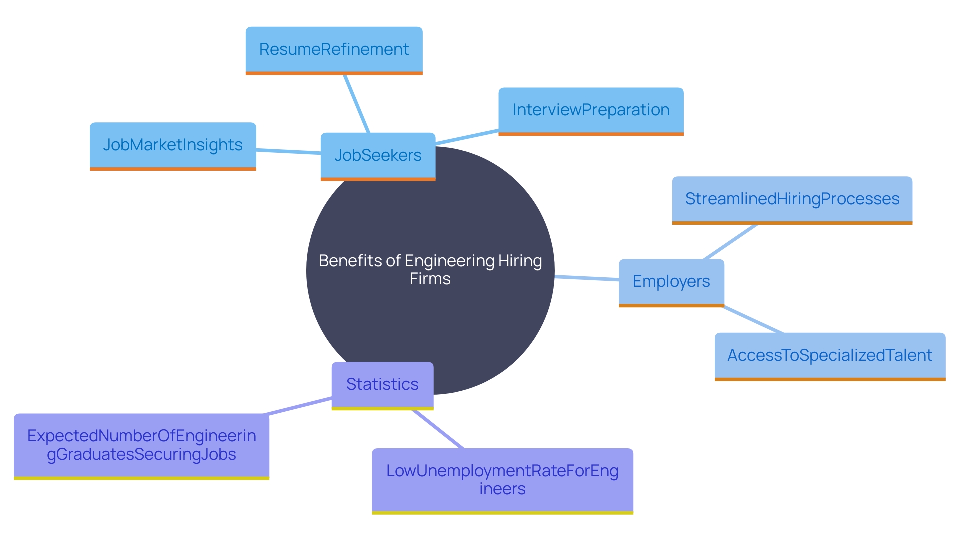 This mind map illustrates the interconnected benefits of engineering hiring firms for both job seekers and employers, highlighting key roles and statistics relevant to the recruitment process. This mind map illustrates the interconnected benefits of engineering hiring firms for both job seekers and employers, highlighting key roles and statistics relevant to the recruitment process.