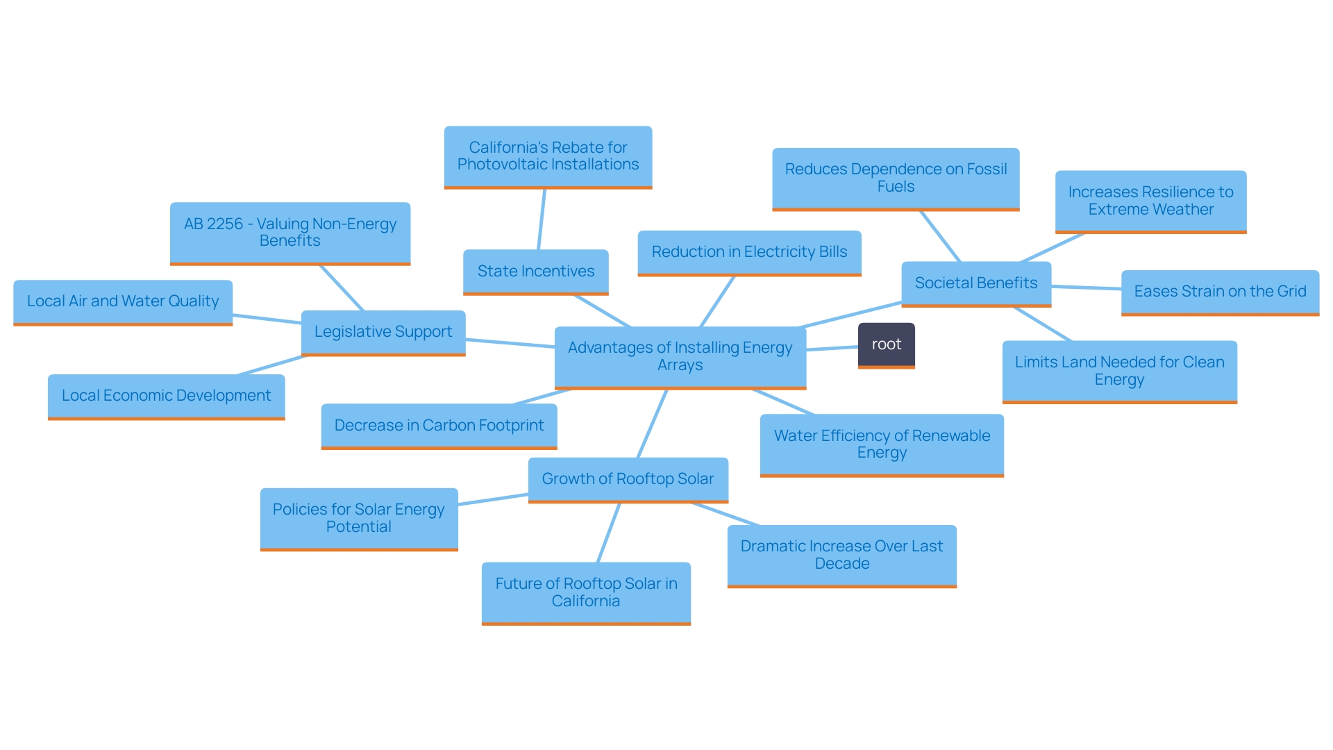 This mind map illustrates the interconnected benefits of installing renewable energy systems, highlighting financial savings, environmental impact, and state incentives in 2024.