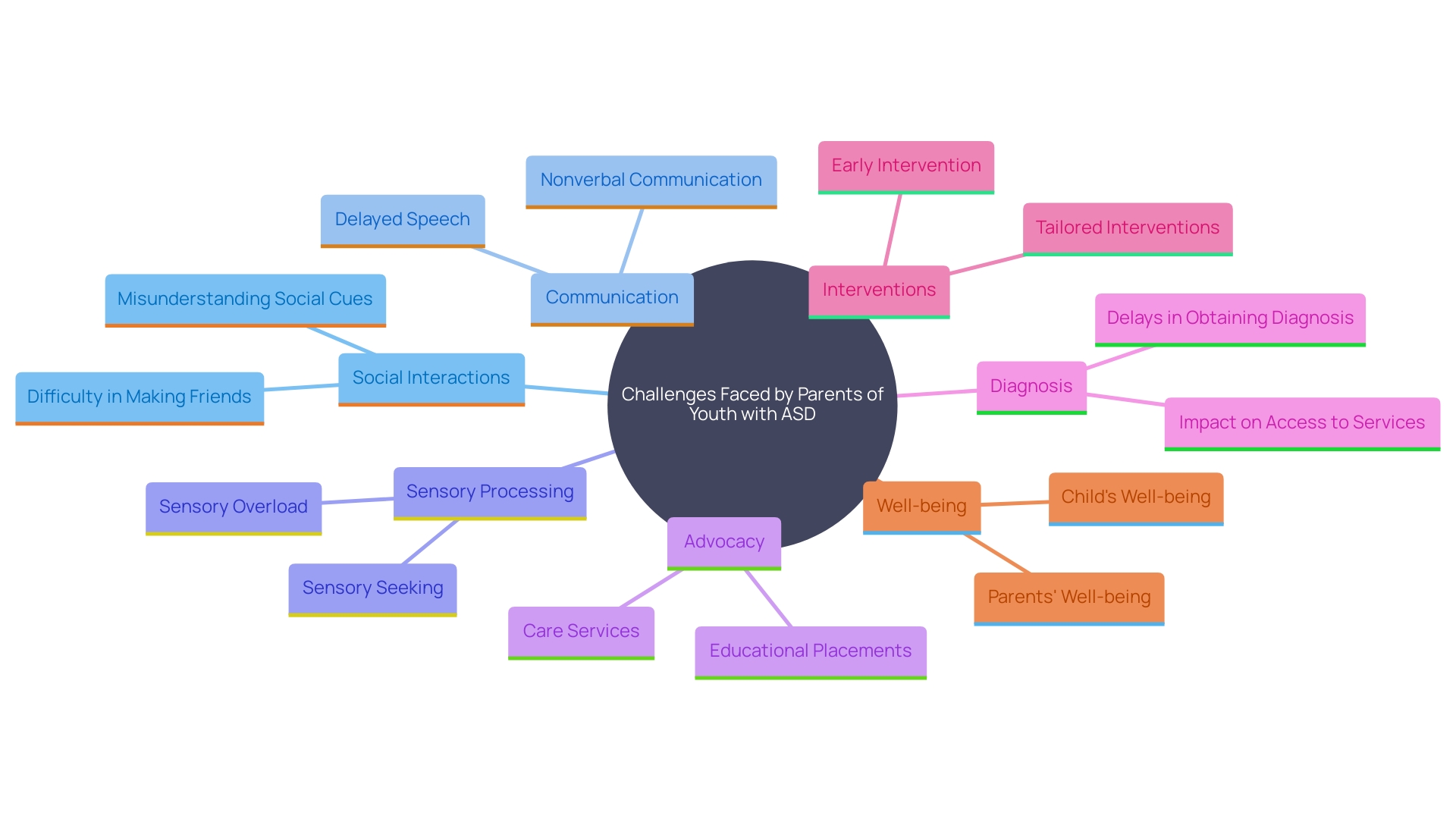 This mind map illustrates the interconnected challenges and roles of parents and caregivers of youth with Autism Spectrum Disorder (ASD) in navigating daily life and securing necessary resources. This mind map illustrates the interconnected challenges and roles of parents and caregivers of youth with Autism Spectrum Disorder (ASD) in navigating daily life and securing necessary resources.