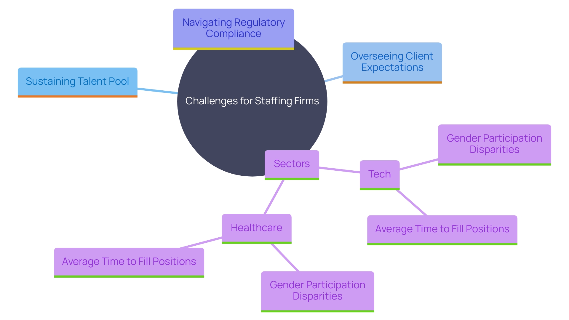 This mind map illustrates the interconnected challenges and strategies faced by staffing firms in various sectors, emphasizing key areas such as talent acquisition, client expectations, and regulatory compliance. This mind map illustrates the interconnected challenges and strategies faced by staffing firms in various sectors, emphasizing key areas such as talent acquisition, client expectations, and regulatory compliance.