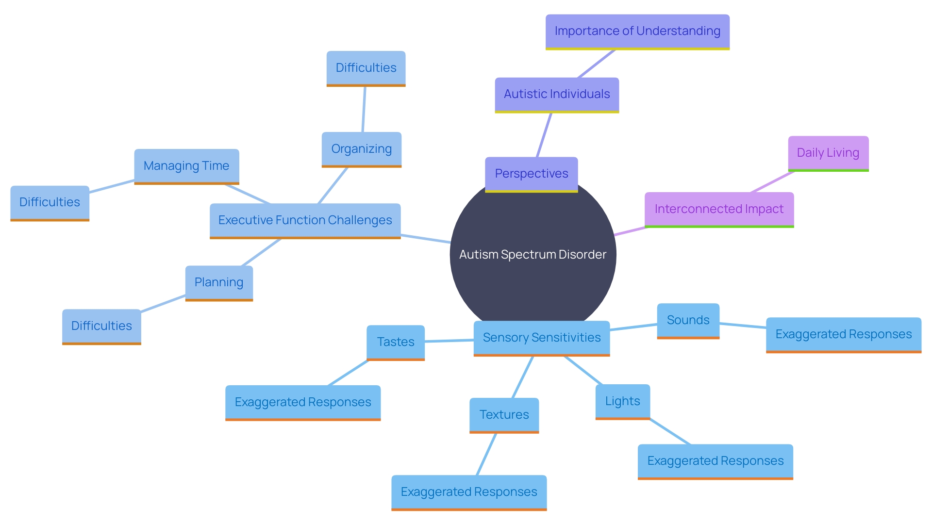 This mind map illustrates the interconnected challenges faced by individuals with autism spectrum disorder (ASD), focusing on sensory sensitivities and executive function difficulties. It highlights how these challenges impact daily experiences and the importance of understanding them from the perspective of autistic individuals. This mind map illustrates the interconnected challenges faced by individuals with autism spectrum disorder (ASD), focusing on sensory sensitivities and executive function difficulties. It highlights how these challenges impact daily experiences and the importance of understanding them from the perspective of autistic individuals.