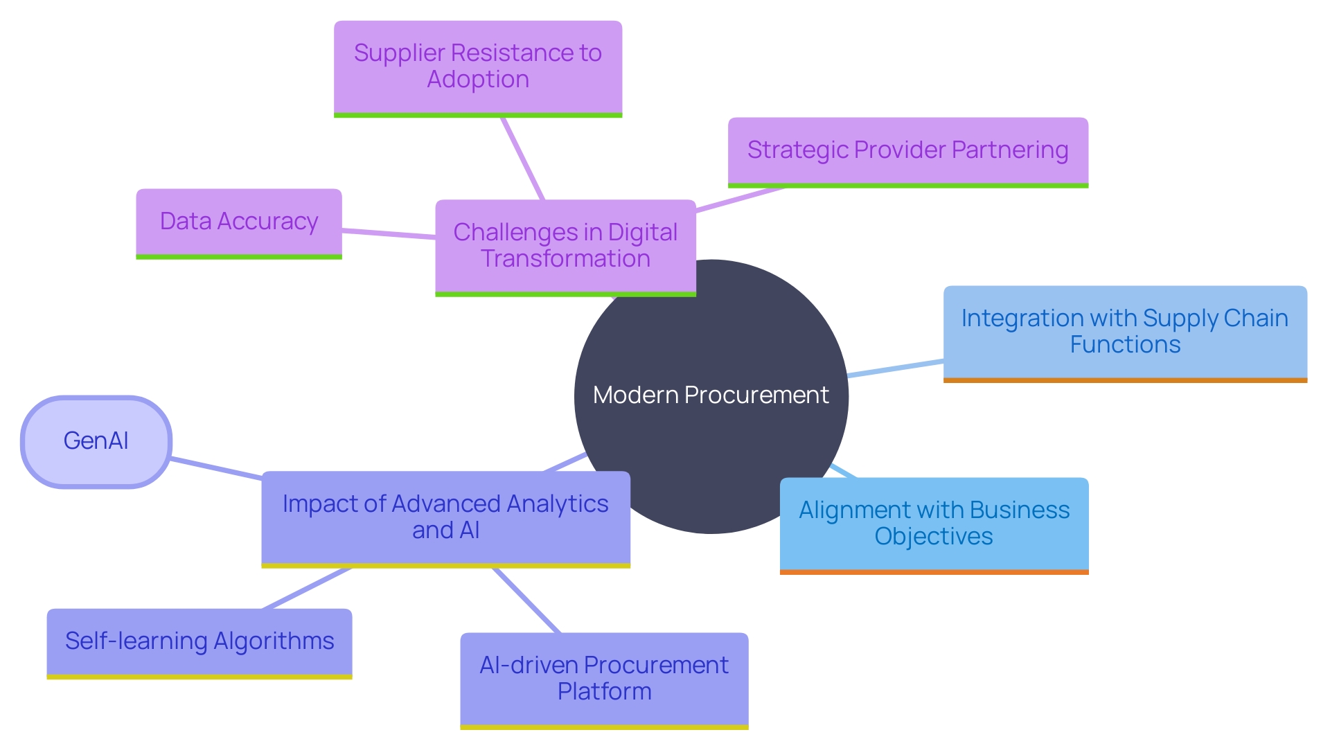 This mind map illustrates the interconnected components of modern procurement strategies, highlighting their alignment with business objectives and the integration of advanced technologies. This mind map illustrates the interconnected components of modern procurement strategies, highlighting their alignment with business objectives and the integration of advanced technologies.