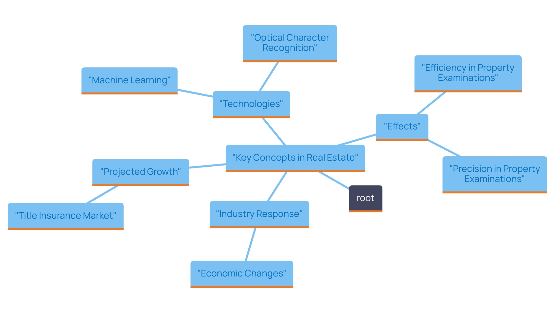 This mind map illustrates the interconnected concepts and advancements in the coverage sector, focusing on the impact of technology such as machine learning and OCR on property examinations and insurance processes.