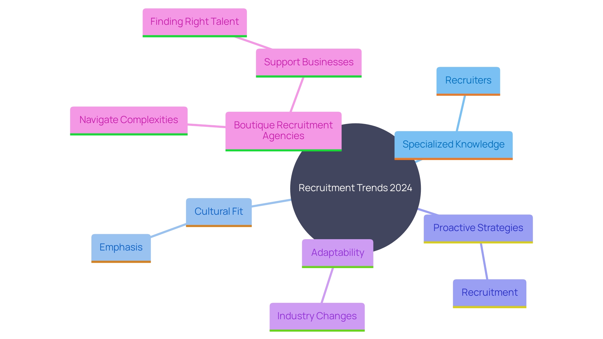 This mind map illustrates the interconnected concepts of boutique recruitment agencies, highlighting their specialized knowledge, proactive strategies, and the importance of cultural fit in recruitment. It shows how these elements contribute to addressing industry-specific challenges and fostering business relationships. This mind map illustrates the interconnected concepts of boutique recruitment agencies, highlighting their specialized knowledge, proactive strategies, and the importance of cultural fit in recruitment. It shows how these elements contribute to addressing industry-specific challenges and fostering business relationships.