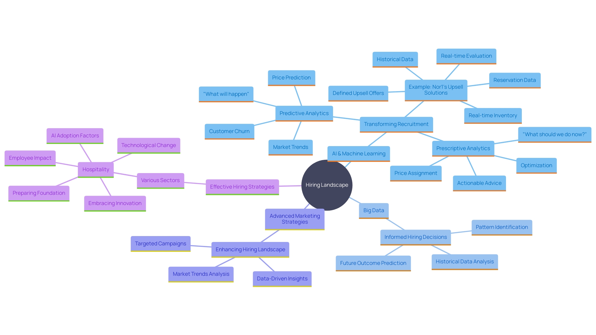 This mind map illustrates the interconnected concepts of emerging technologies in recruitment, highlighting AI, machine learning, big data, and their impact on hiring strategies.