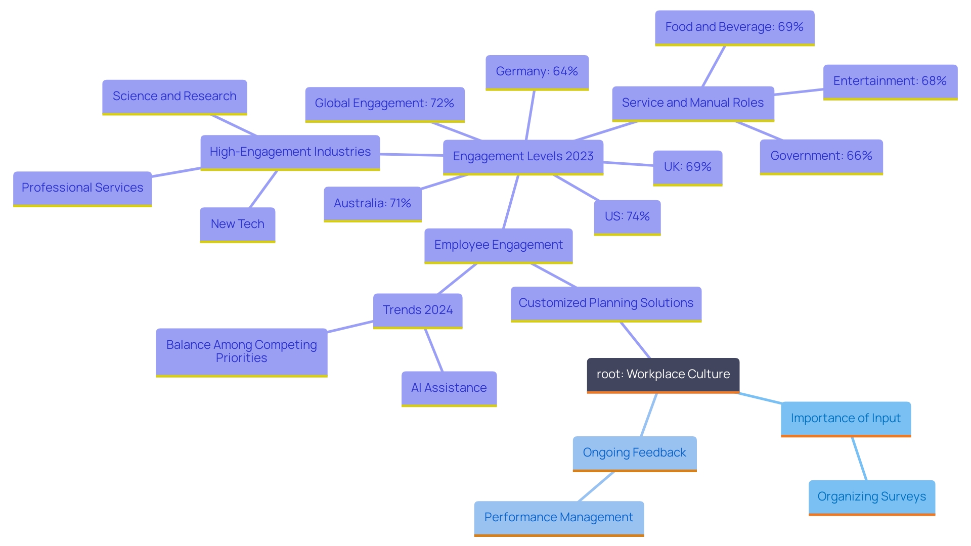 This mind map illustrates the interconnected concepts of input utilization, feedback mechanisms, and performance management in fostering an inclusive work environment.